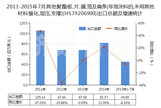 2011-2015年7月其他聚酯板,片,膜,箔及扁條(非泡沫料的,未用其他材料強化,層壓,支撐)(HS39206900)出口總額及增速統(tǒng)計